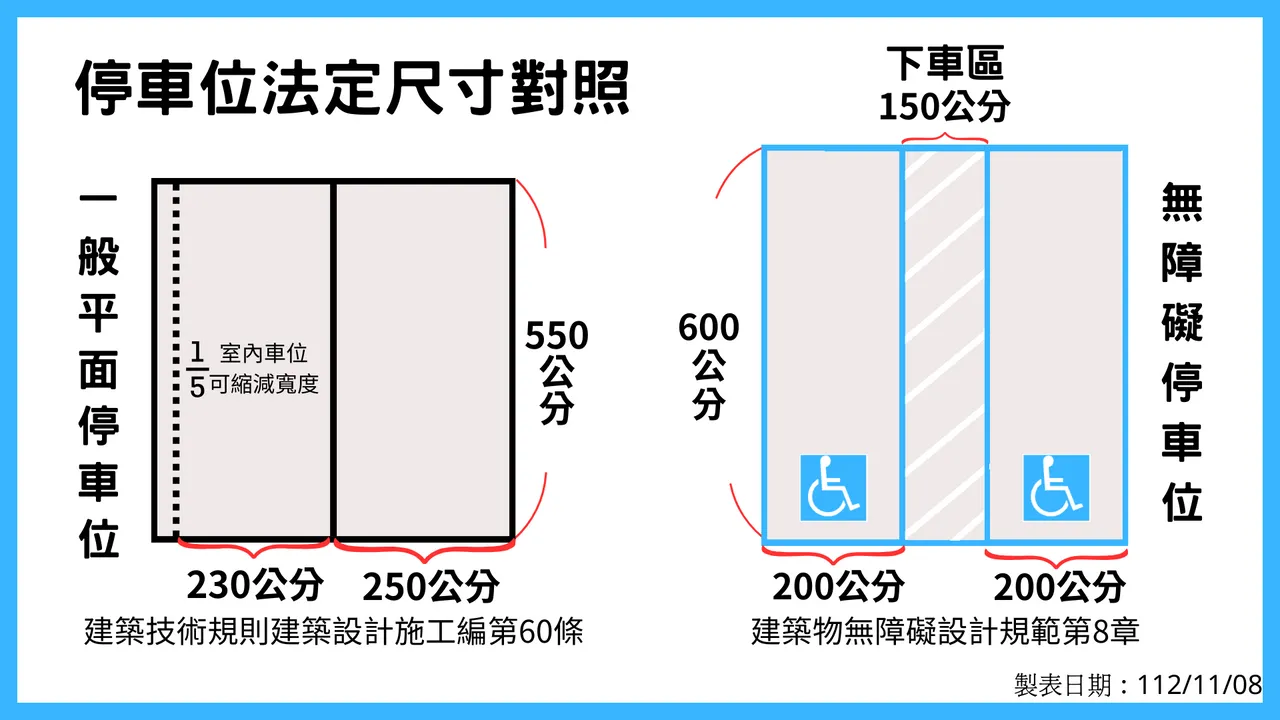 一般及無障礙停車位法定尺寸對照圖。市府提供