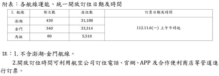 元旦連假離島各航線運能、統一開放訂位日期及時間。民航局提供