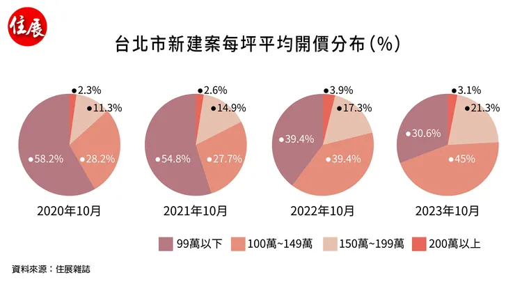 台北建案開價分布圖