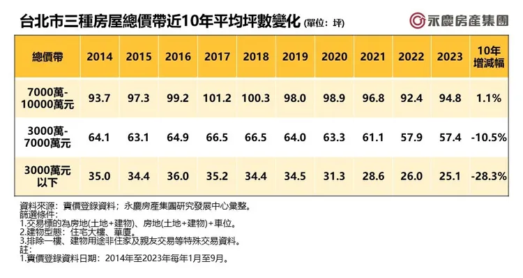 台北市三種房屋總價帶近10年平均坪數變化