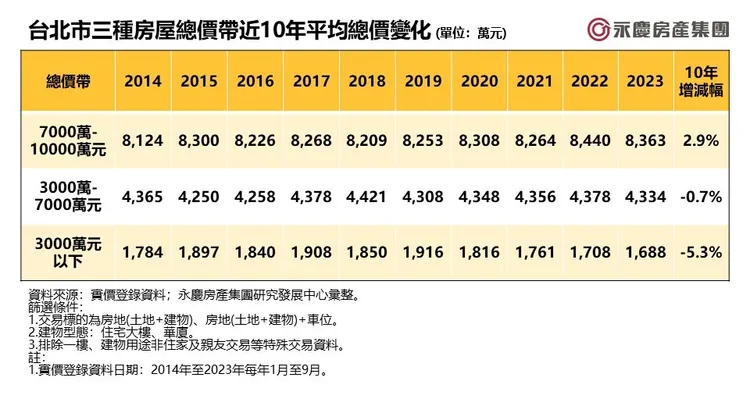 台北市三種房屋總價帶近10年平均總價變化