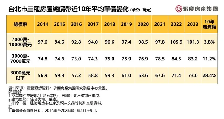 台北市三種房屋總價帶近10年平均單價變化