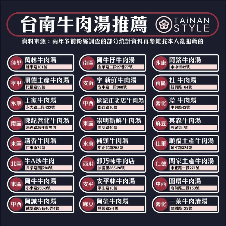 地方性粉專製圖羅列24家台南牛肉湯名單，讓網友食指大動。翻攝自臉書粉專「台南式 Tainan Style」