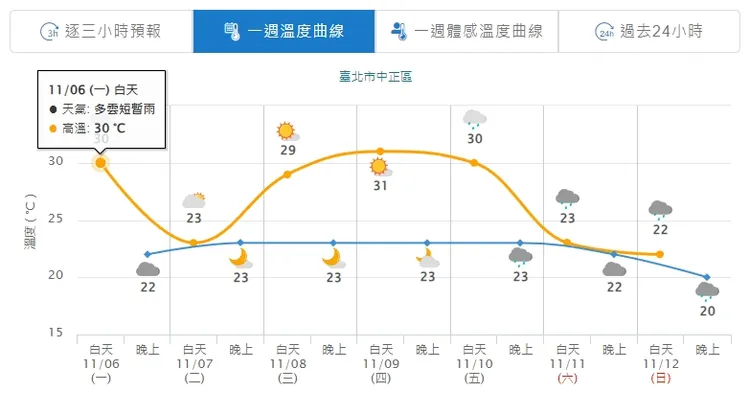 明日週二北台氣溫大降7°C，白天高溫僅剩23°C左右。取自中央氣象署