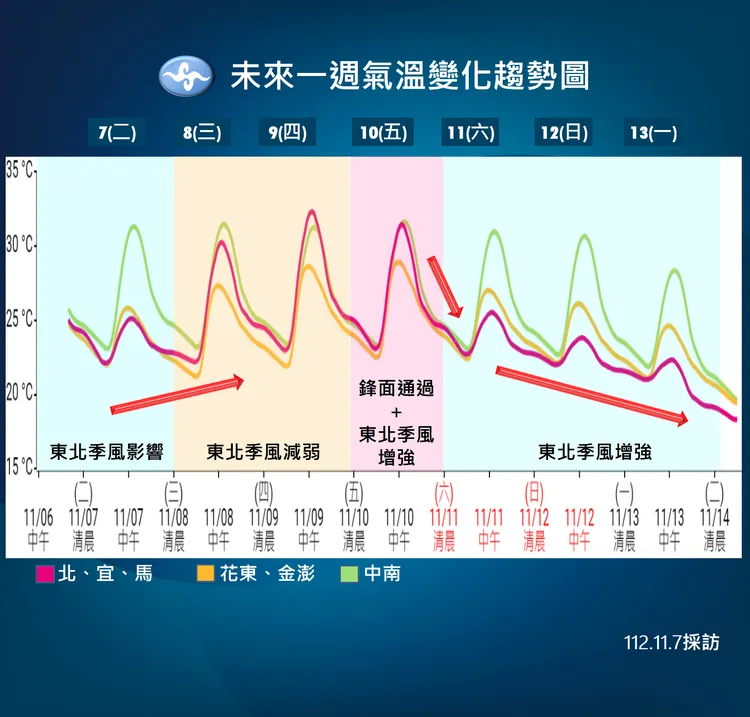 近期溫度變化趨勢。氣象署提供