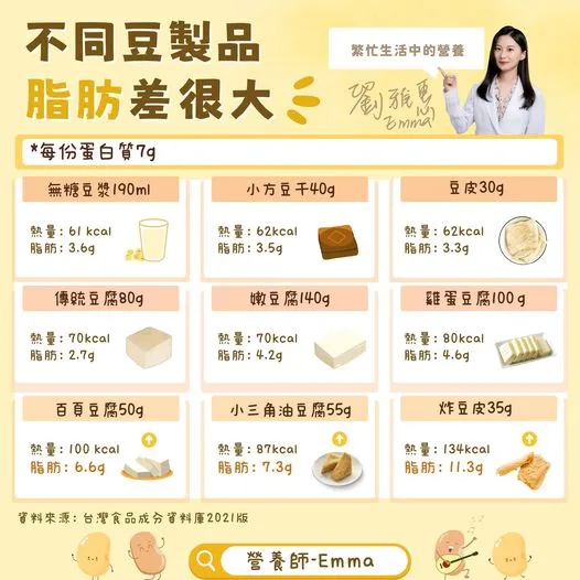 劉雅惠列出不同豆製品脂肪的差異。翻攝自劉雅惠臉書