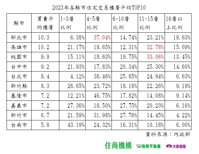 2023年各縣市住宅交易樓層平均TOP10