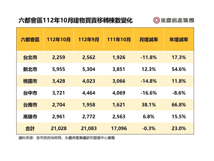六都會區112年10月建物買賣移轉棟數變化