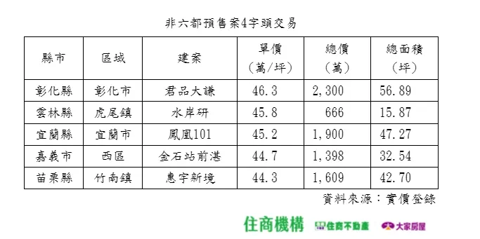 非六都預售案4字頭交易