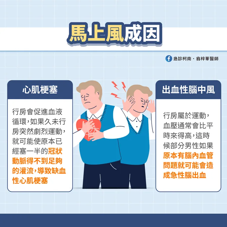 「馬上風成因」分為心肌梗塞和出血性腦中風。翻攝自「急診柯南．翁梓華醫師」臉書