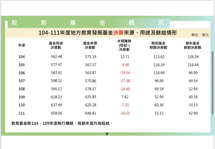 民代許淑華還挖出柯文哲前市長撥減逾百億教育基金，導致基金每年平均入不敷出10億。市議員許淑華翻攝許淑華Hsu Shu-Hua粉專