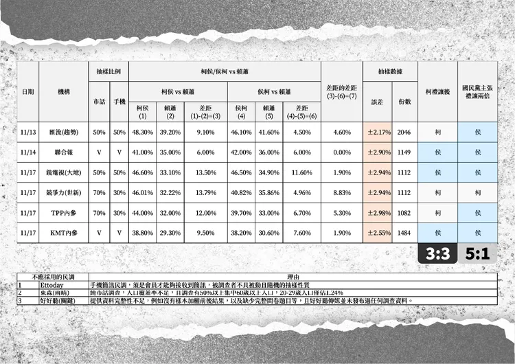 民眾黨公布的民調誤差結果。民眾黨提供