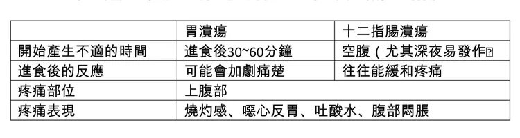 胃潰瘍與十二指腸潰瘍區分。聯安診所提供