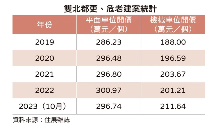 危老案車位開價