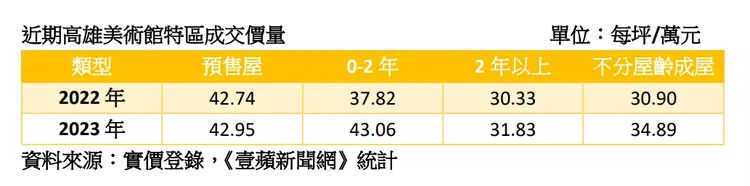 美術館特區房價走勢