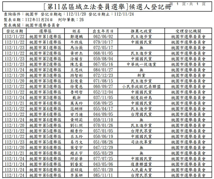 桃園市立委選舉參選人名單。翻攝桃園市選舉委員會官網官網