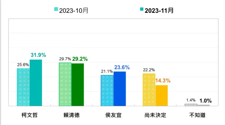 三黨總統參選人支持度一個月變化。台灣民意基金會提供
