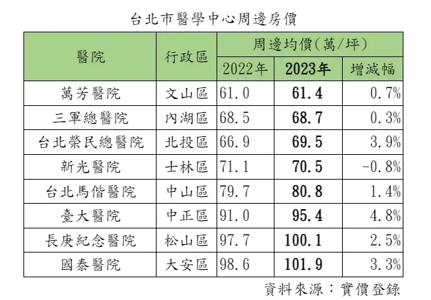 北市知名醫療中心周邊房價