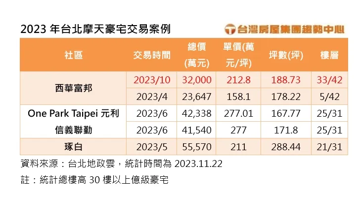 2023年台北摩天豪宅交易案例