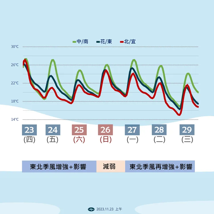 近期溫度變化趨勢。氣象署提供