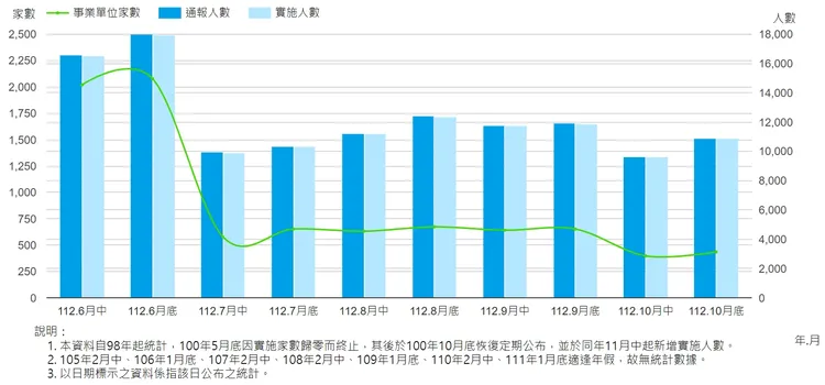 近期無薪假統計趨勢。取自勞動部網站