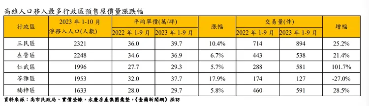 高雄人口與預售屋房價