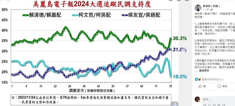 黃揚明分析《美麗島電子報》29日公布的最新民調。翻攝黃揚明臉書