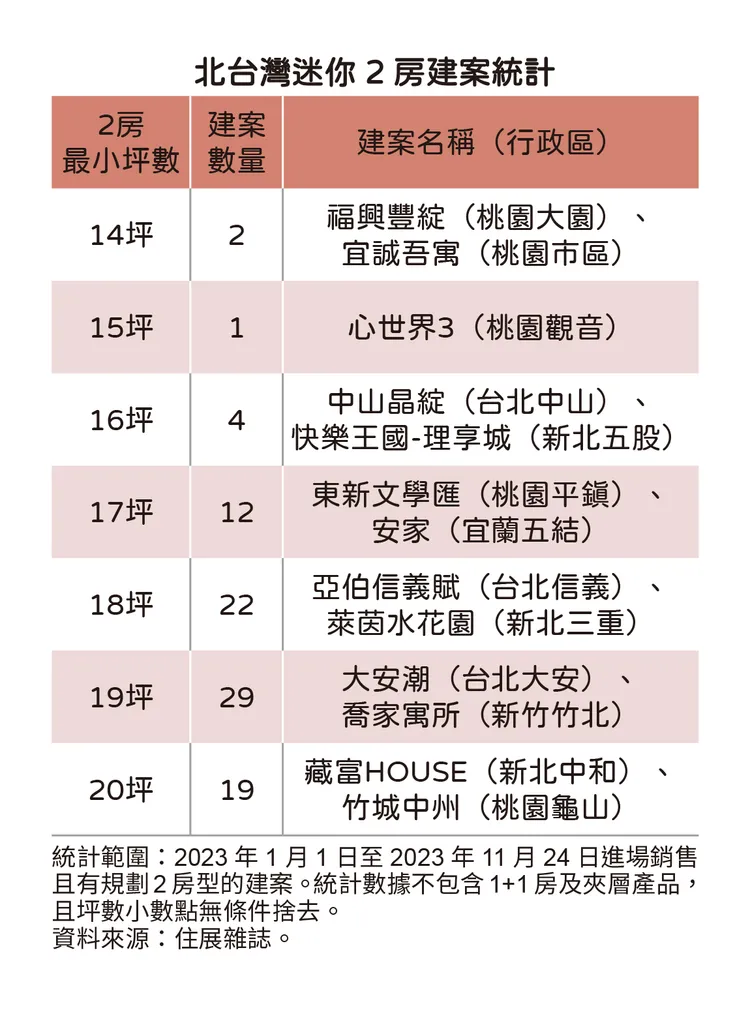 迷你指標小宅個案