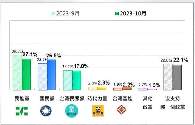 翻攝自台灣民意基金會