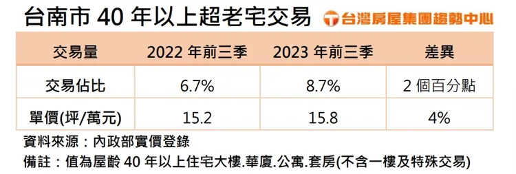 台南40年以上老屋交易