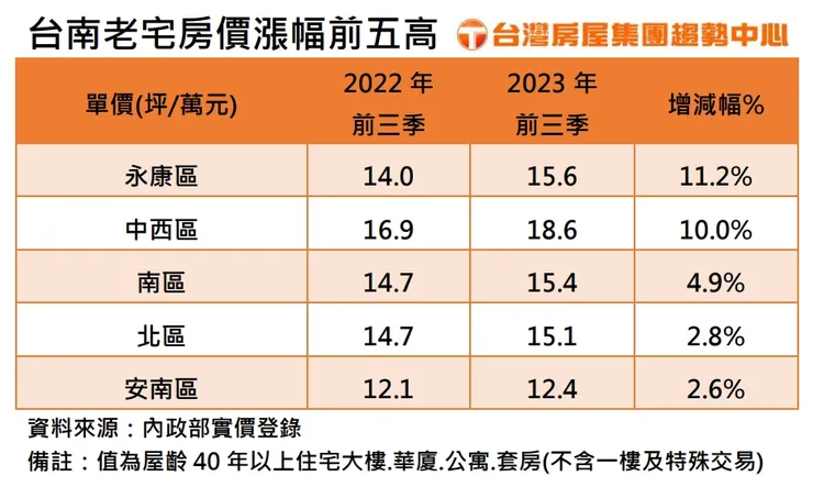 台南老屋漲幅排行