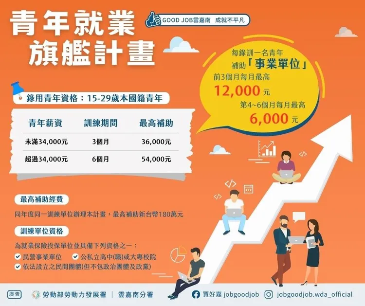 勞動部「青年就業旗艦計畫」歡迎企業提出申請。勞動部提供