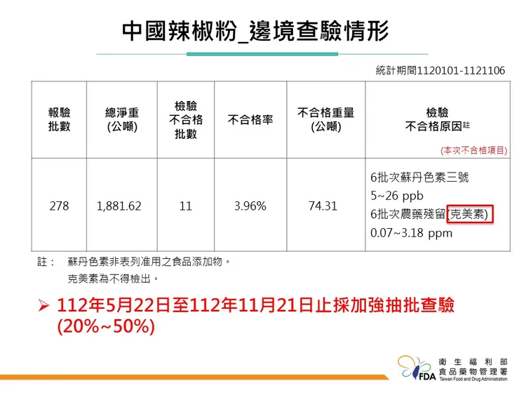 中國輸入的辣椒粉邊境查驗情形。食藥署提供