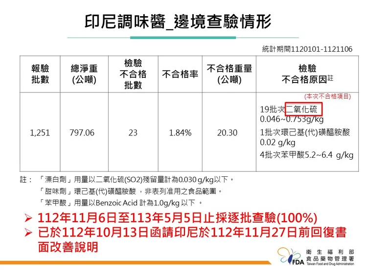 印尼輸入的調味醬邊境查驗情形。食藥署提供