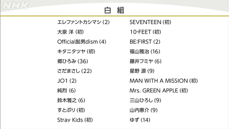 《第74屆NHK紅白歌唱大賽》白隊名單。翻攝NHK MUSIC YouTube