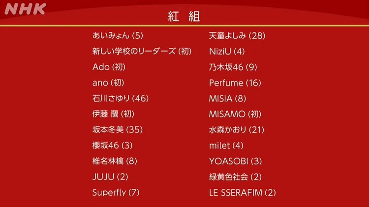 《第74屆NHK紅白歌唱大賽》紅隊名單。翻攝NHK MUSIC YouTube