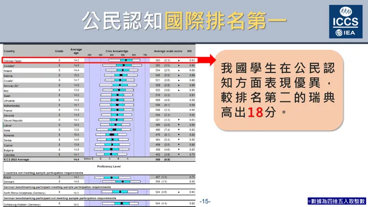 台灣學生的公民認知成績是世界第一名。調查團隊提供