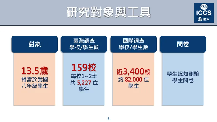 「國際公民教育與素養調查計畫2022」調查對象。調查團隊提供