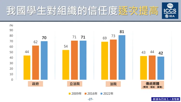 台灣學生對政府、傳統媒體等組織的信任度。調查團隊提供