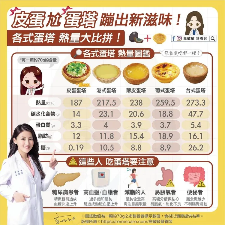 皮蛋蛋塔熱量較低。翻攝臉書「高敏敏 營養師」