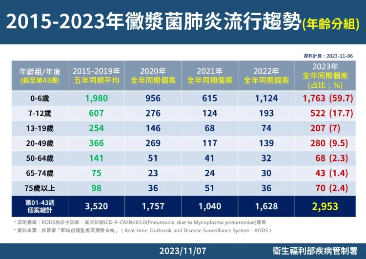 黴漿菌肺炎就診個案年齡以0-6歲幼兒為最多，其次為7-12歲兒童。疾管署提供
