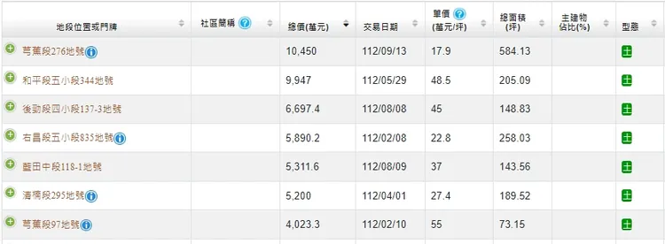 楠梓土地交易降溫