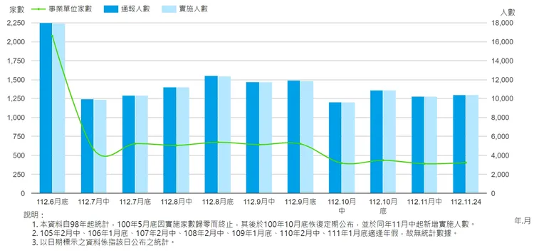 近期無薪假統計數據變化。取自勞動部網站