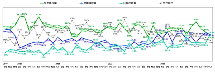 三黨支持度長期趨勢。台灣民意基金會提供