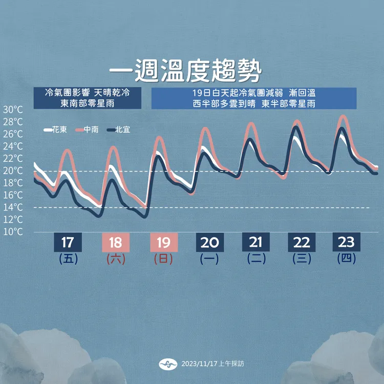 一週溫度趨勢。氣象署提供