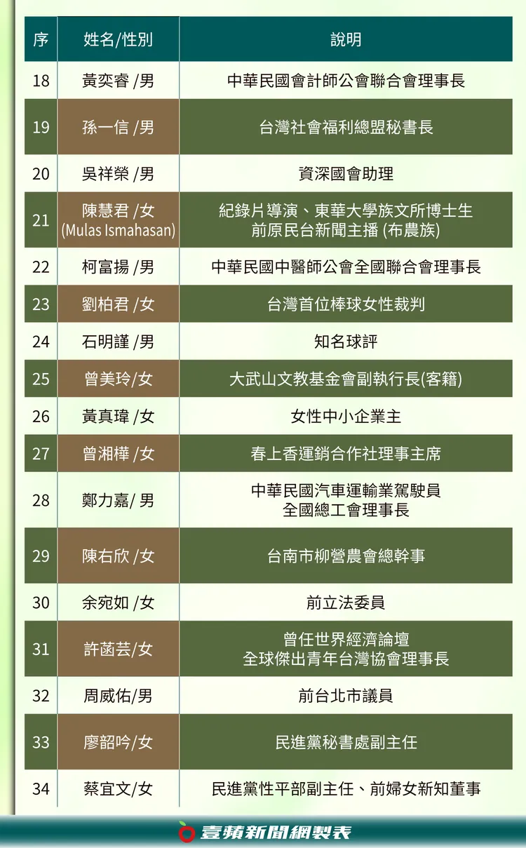 民進黨不分區完整名單。壹蘋新聞網製表