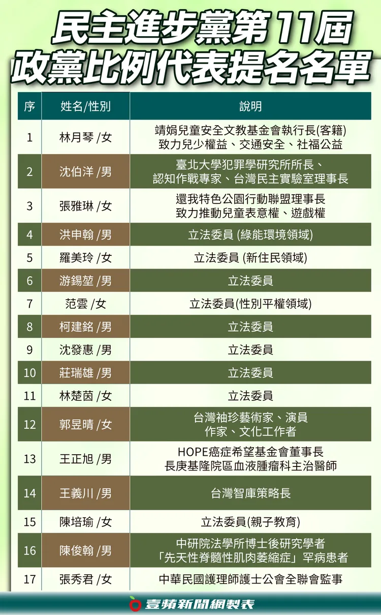 民進黨不分區名單。壹蘋新聞網製表