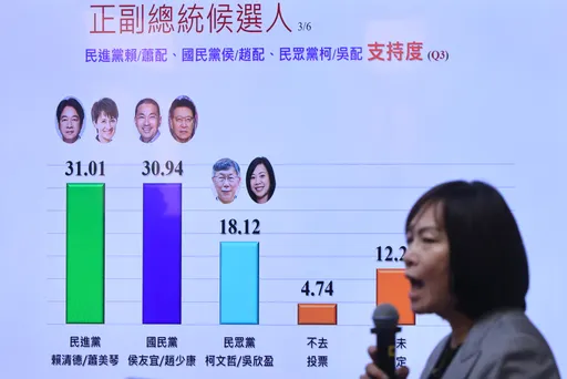 柯文哲慘了！民調落後侯康配12%　他示警「棄保」時機：死亡交叉將來臨