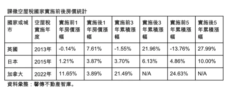 各國空屋稅與房價關係