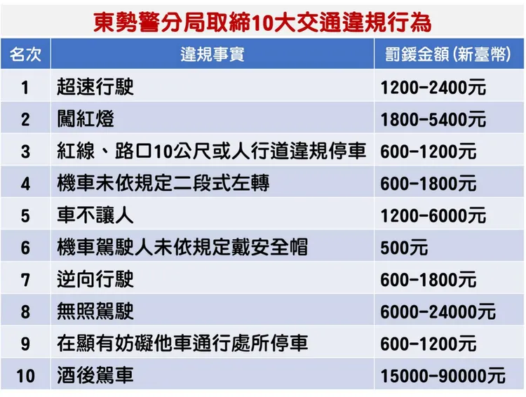 東勢警分局公布今年1至10月的10大交通違規取締件數排行。警方提供